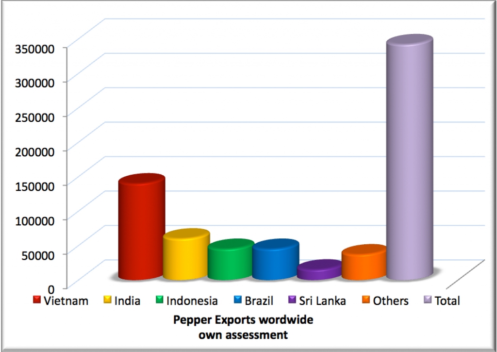 Grafik Weltweite Pfefferproduktion