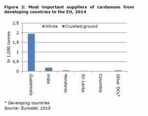 Quelle: CBI Factsheet Cardamom 2014 