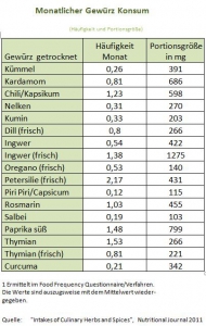 Monatlicher Konsum von Gewürzen Deutsch