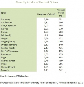 Monthly intake of Spices